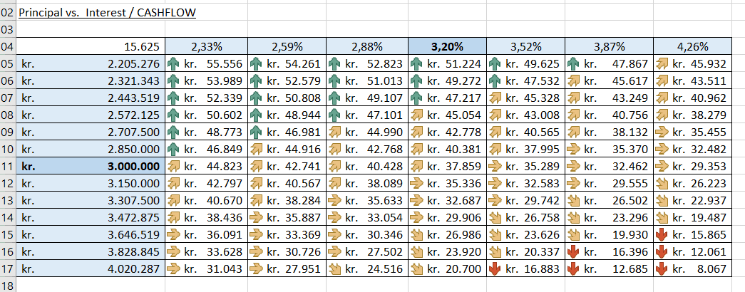 Sensitivity analysis table showing cashflow vs renting